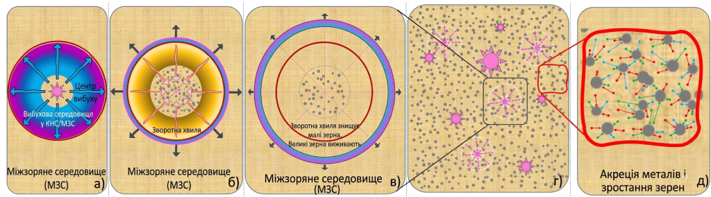 Схематична ілюстрація циклу пилу після вибуху наднової