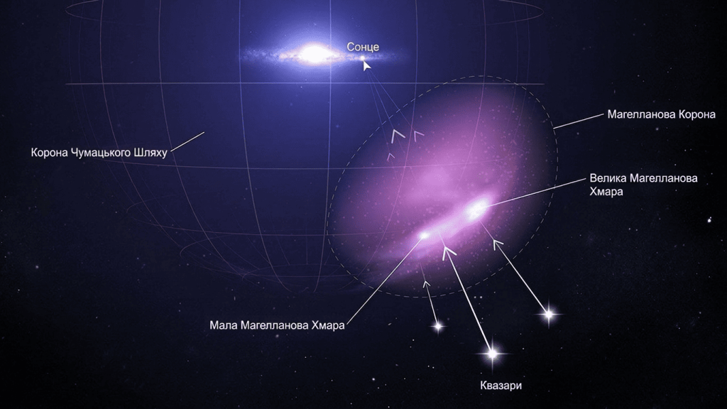 Схема детектування Магелланової Корони за допомогою світла далеких квазарів на тлі Чумацького Шляху та Магелланових Хмар.