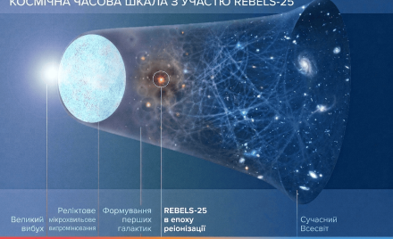Ілюстрація еволюції Всесвіту від Великого вибуху до наших днів з виділенням галактики REBELS-25