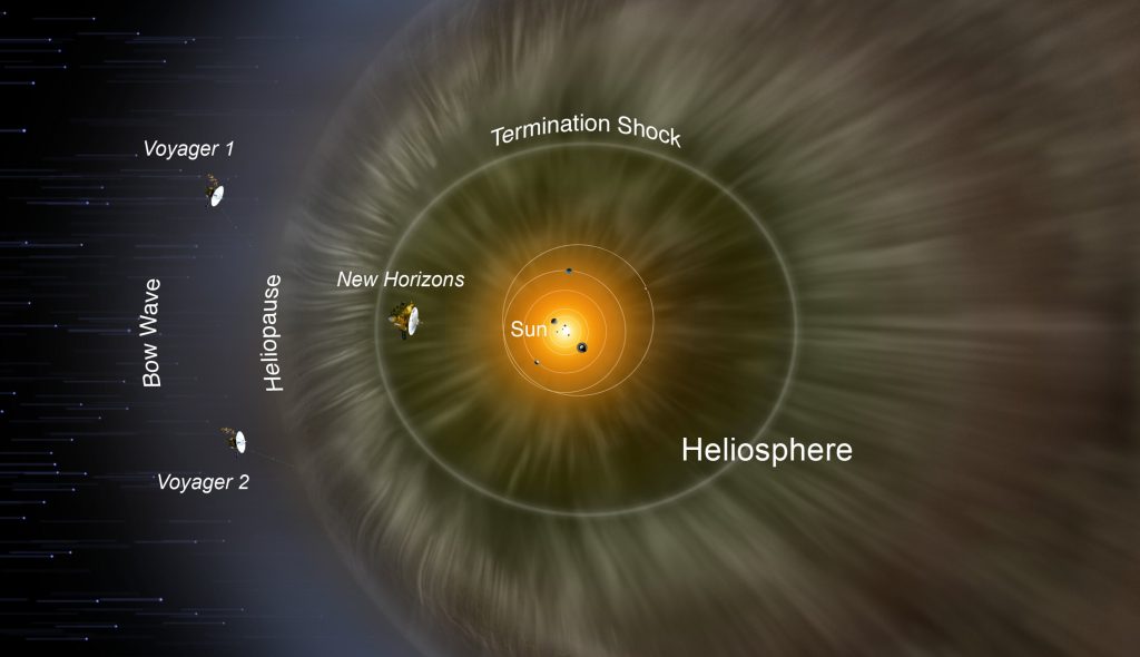 Ілюстрація геліосфери та траєкторії апарата New Horizons до її межі, де сонячний вітер стикається з міжзоряним середовищем.