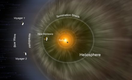 Ілюстрація геліосфери та траєкторії апарата New Horizons до її межі, де сонячний вітер стикається з міжзоряним середовищем.