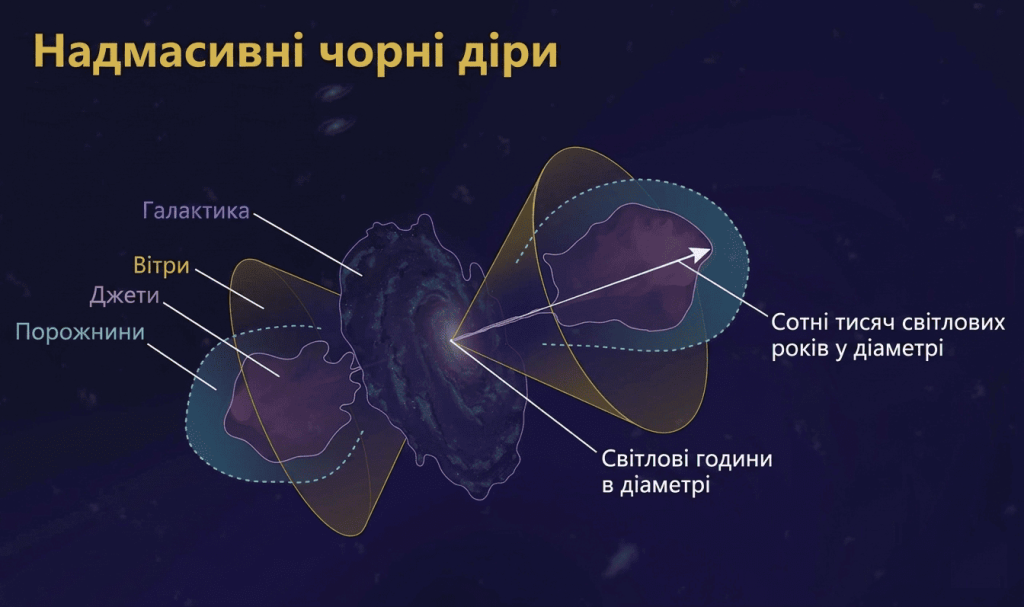 Інфографіка структури потоків активного галактичного ядра з позначеними джетами, вітрами і порожнинами